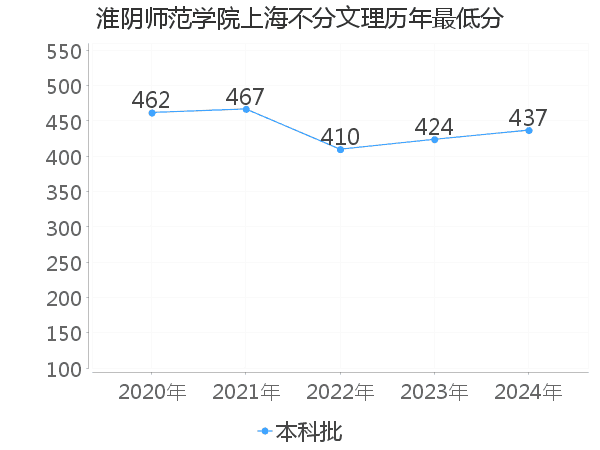 最低分