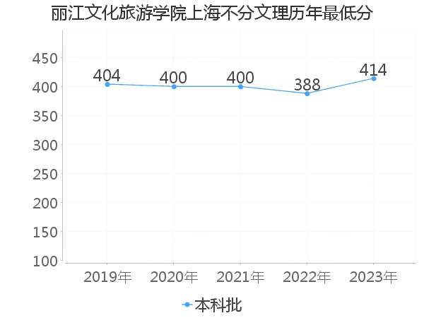 最低分