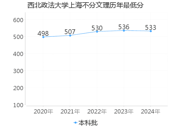 最低分