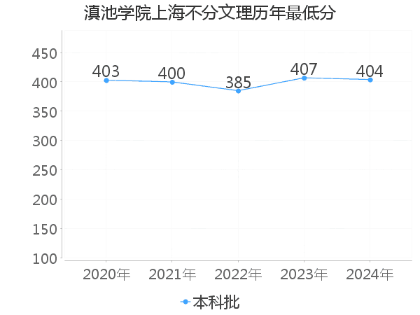 最低分