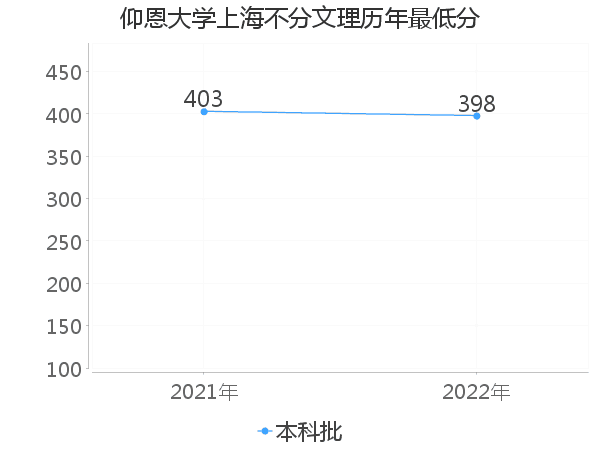 最低分