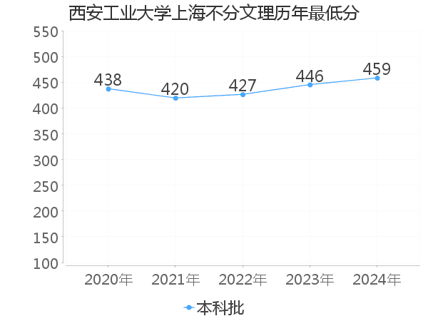 最低分