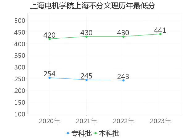 最低分