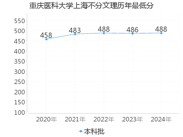 最低分