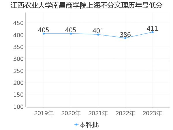 最低分