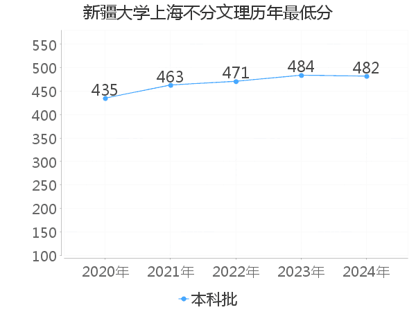 最低分