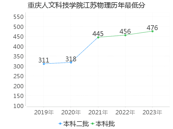 最低分