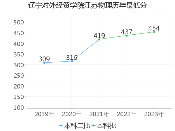 最低分