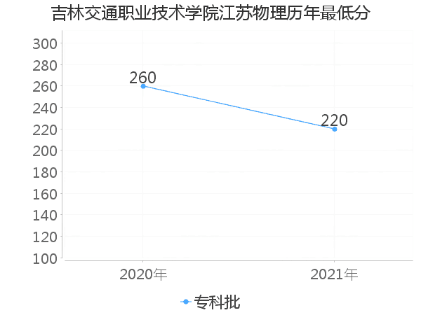 最低分