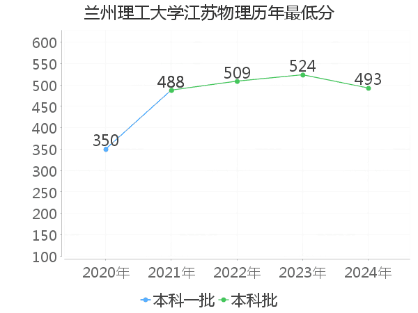 最低分