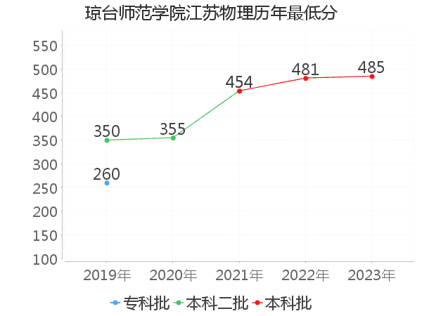 最低分