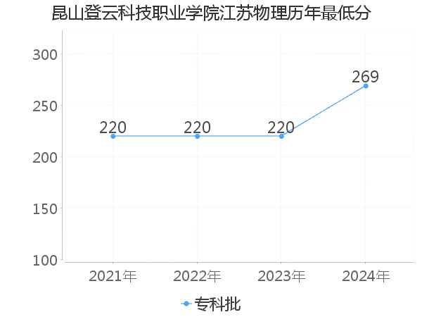 最低分