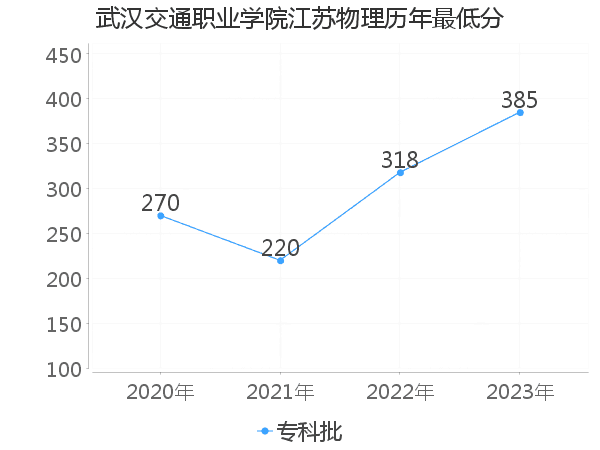 最低分