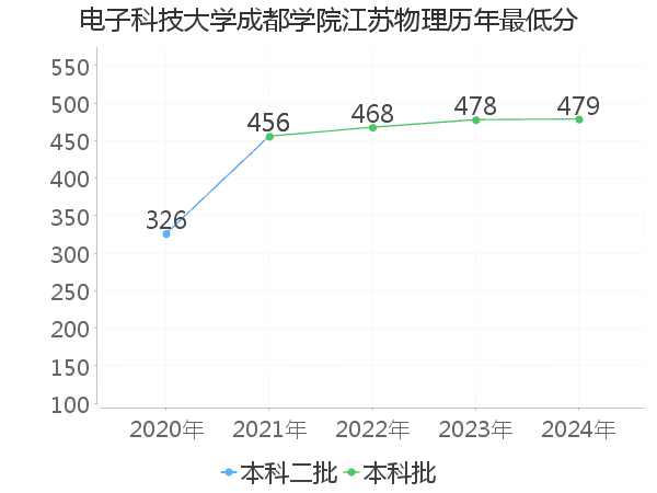 最低分