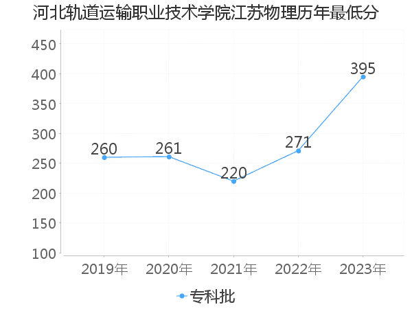 最低分