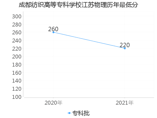 最低分