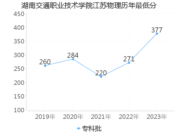 最低分