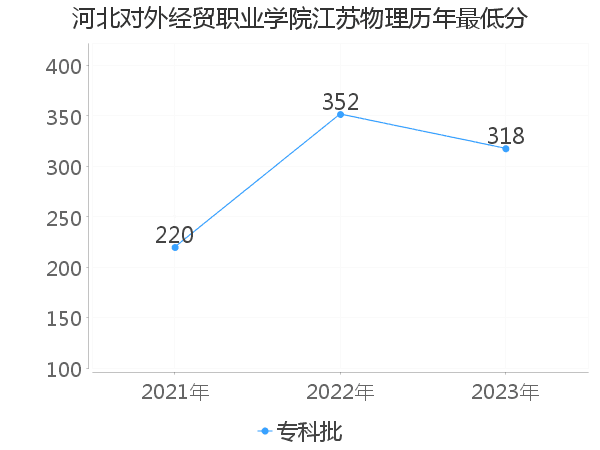 最低分