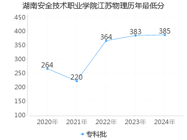 最低分