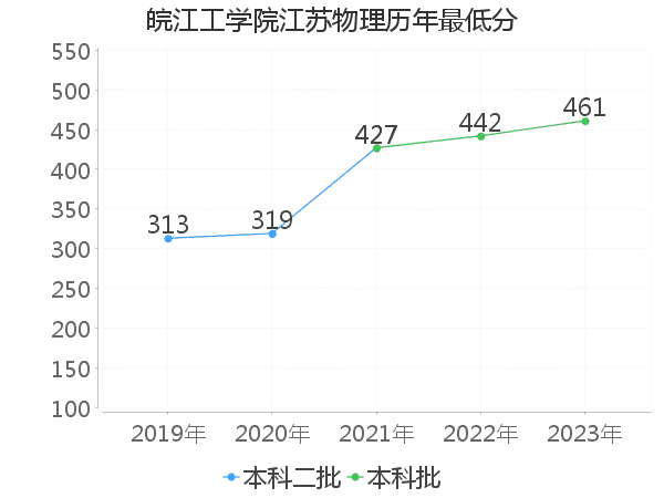 最低分