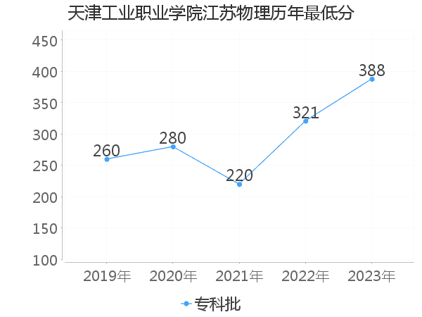 最低分