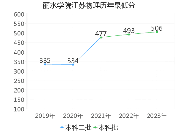 最低分