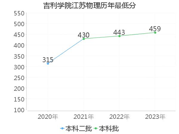 最低分