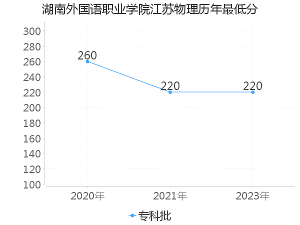 最低分