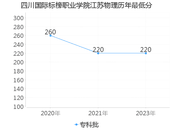 最低分