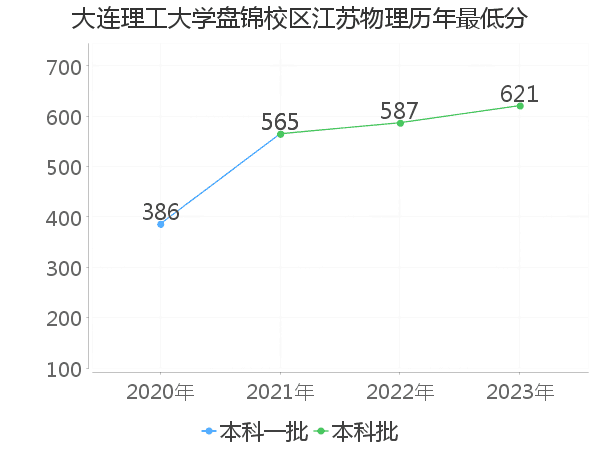 最低分