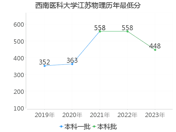 最低分