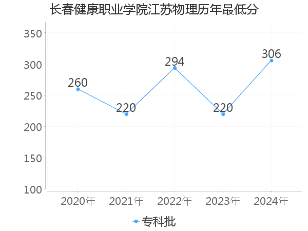 最低分