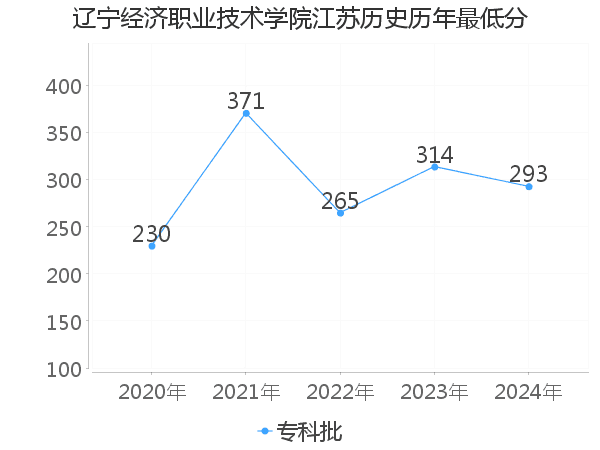 最低分