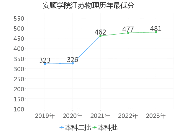 最低分