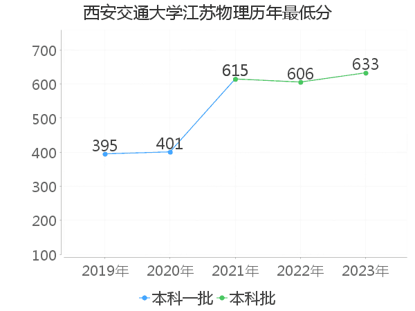 最低分