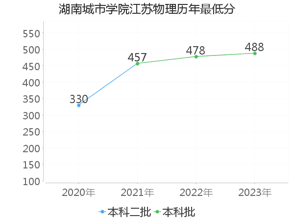 最低分