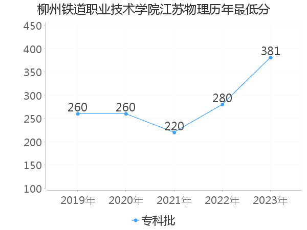 最低分