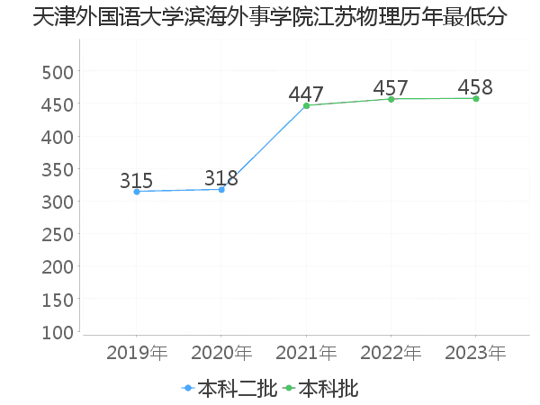 最低分