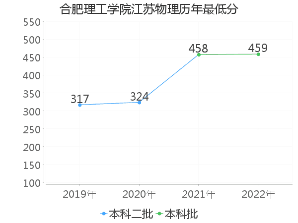 最低分