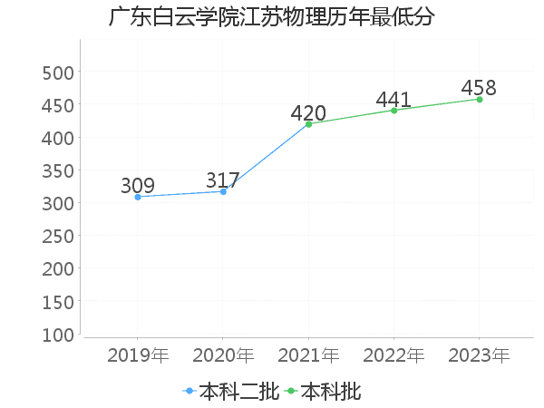 最低分