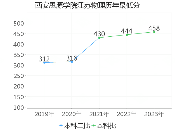 最低分