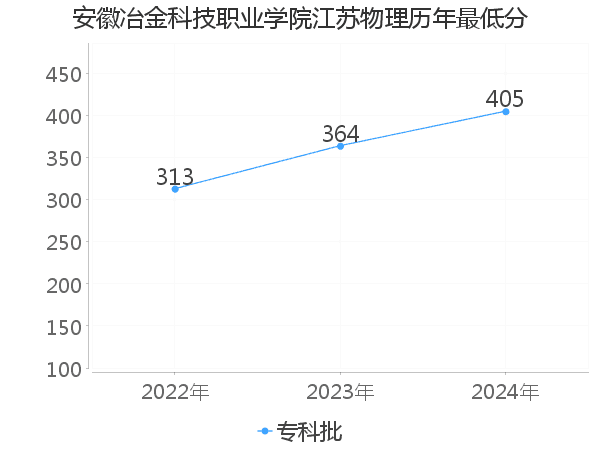 最低分