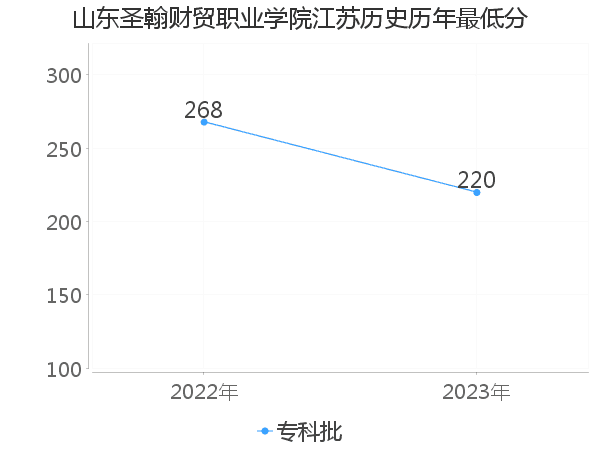 最低分