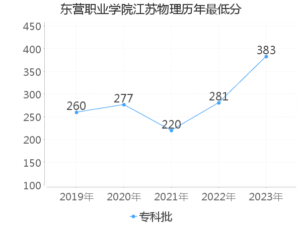 最低分