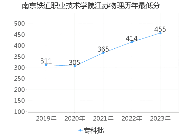 最低分