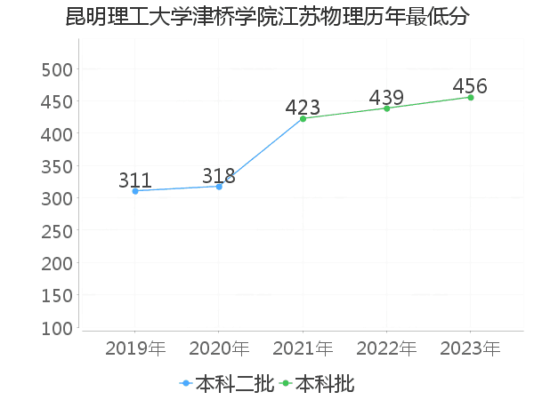 最低分