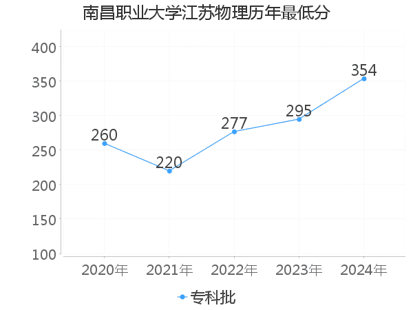 最低分