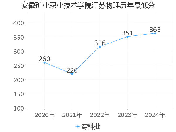 最低分