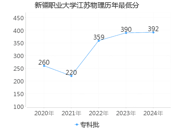 最低分