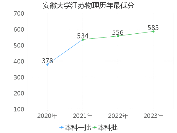 最低分